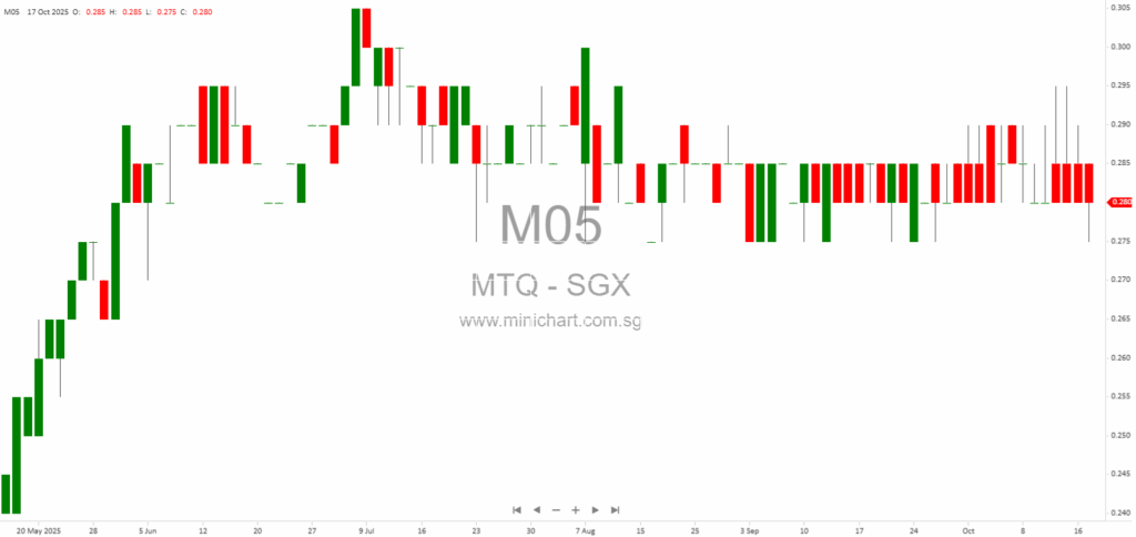 MTQ Corporation Limited Issues Profit Guidance for 1HFY2026: Anticipates Net Loss Due to Bahrain Weakness and UAE Ramp-Up, No Dividend Details Provided 1