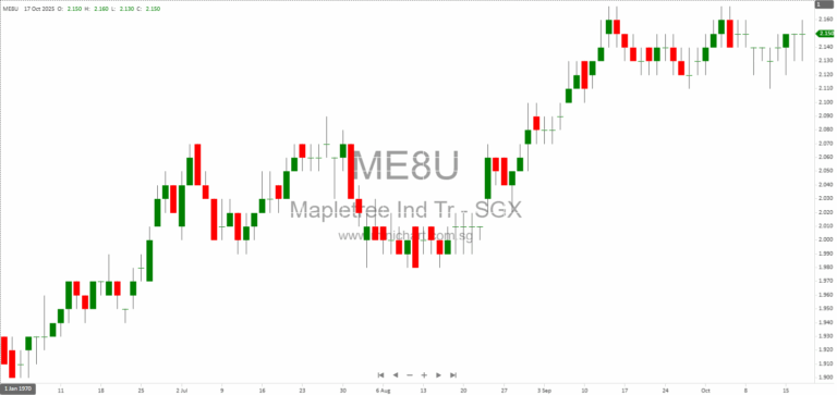Mapletree Industrial Trust Extends Property Management Agreements for Singapore, North America, and Japan Properties 1
