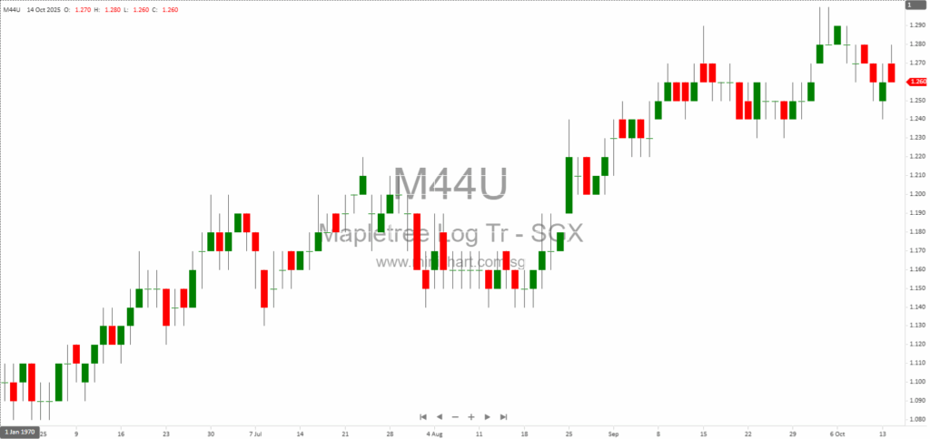 Mapletree Logistics Trust Announces Q2 and H1 FY2025/2026 Financial Results Release Date – Dividend Details Not Provided 1