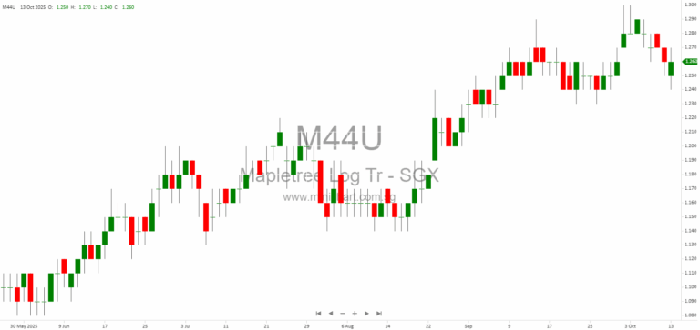Mapletree Logistics Trust Completes Divestment of 28 Bilston Drive, Australia; Portfolio Now at 174 Properties Worth S$13 Billion 1