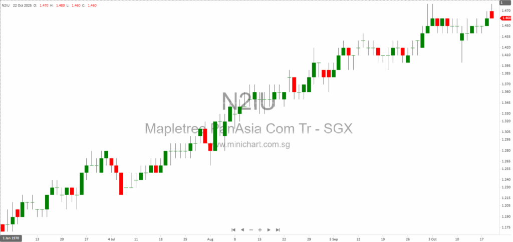 Mapletree Pan Asia Commercial Trust (MPACT) 2Q & 1H FY25/26 Results: Portfolio Update, Outlook & Dividend of 2.01 Singapore Cents per Unit Announced
