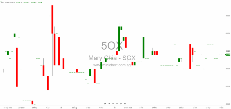 Mary Chia Holdings Limited 2025 Annual General Meeting Minutes and Resolutions Approved 1–6