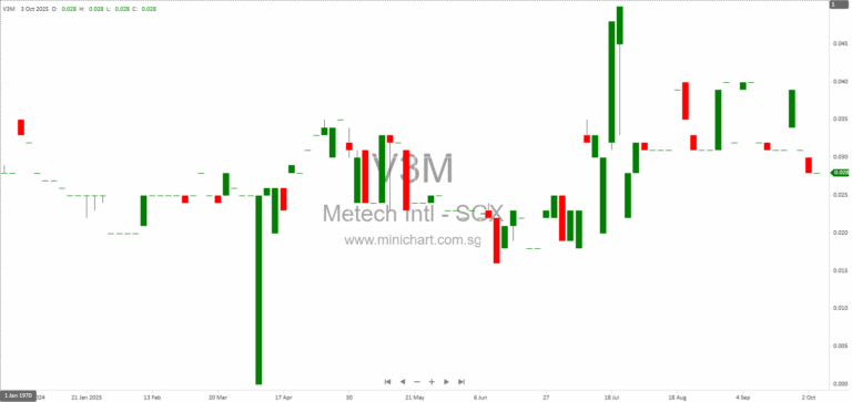 Metech International Announces Disposal of 80% Stake in Loss-Making Lab-Grown Diamond Subsidiary for S$1 to Wuhan Xilu Trading Co., Ltd
