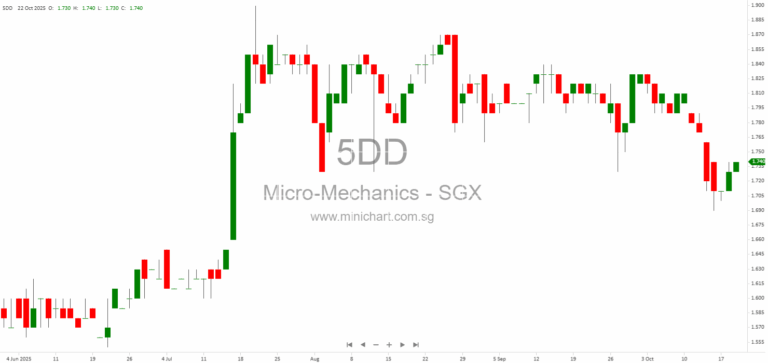 Micro-Mechanics FY2025 Results: Financial Highlights, Operational Excellence, and Growth Outlook in the Semiconductor Industry