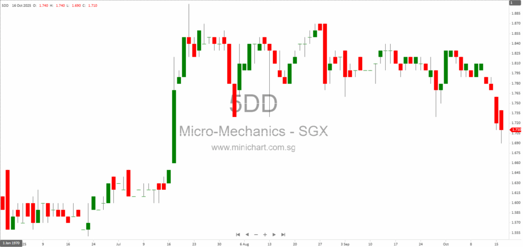 Micro-Mechanics (Holdings) Ltd. to Release 1QFY2026 Financial Results on 30 October 2025 – Results Briefing Details & Company Overview