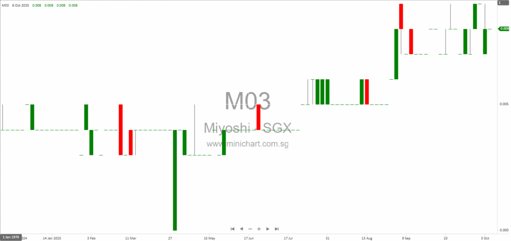 Miyoshi Limited Completes RM6 Million Disposal of Johor Property and Factory Building in Malaysia 1