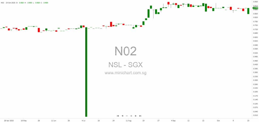 NSL Ltd Discloses Exact Remuneration of Directors and CEO for 18-Month Period Ended June 2025 in Response to SGX Query