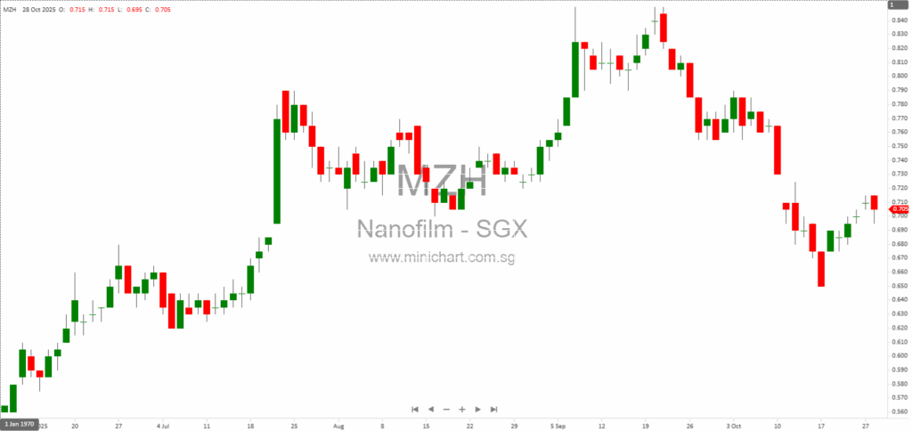 Nanofilm Technologies International 3Q2025 Business Update: 20% YoY Growth, Diversified Portfolio, and Strategic Expansion 1