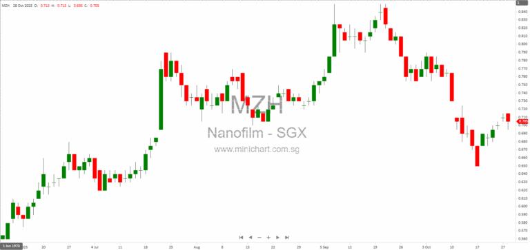 Nanofilm Technologies International 3Q2025 Business Update: 20% YoY Growth, Diversified Portfolio, and Strategic Expansion 1