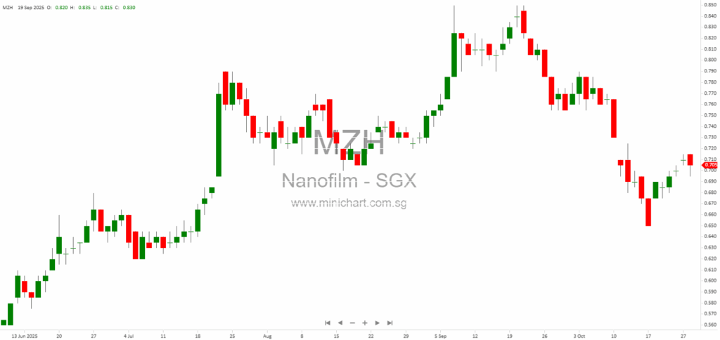 Nanofilm Technologies Reports 20% Revenue Growth in 3Q2025 Driven by Advanced Materials and Industrial Equipment Expansion 1
