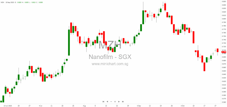 Nanofilm Technologies Reports 20% Revenue Growth in 3Q2025 Driven by Advanced Materials and Industrial Equipment Expansion 1