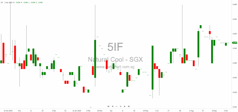 Natural Cool Holdings Receives S$382,243.50 Dividend from Liquidation of Subsidiary NCI – Latest Update on Creditors’ Voluntary Winding-Up 1