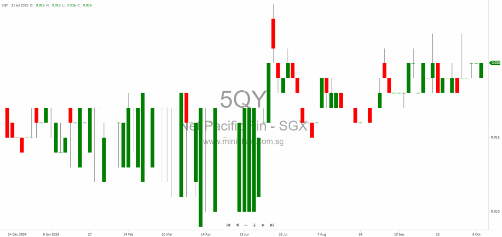 Net Pacific Financial Holdings Issues Corrigendum on Extension Application for SGX Catalist Rules Compliance and Acquisition Date Correction 1