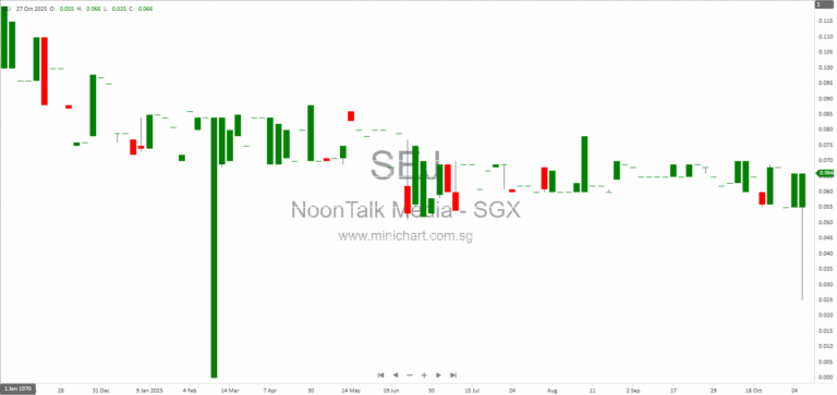 NoonTalk Media Annual Report 2025 – Strategic Responses to SIAS on Profitability, Cost Management, Capital Structure, and Growth Initiatives