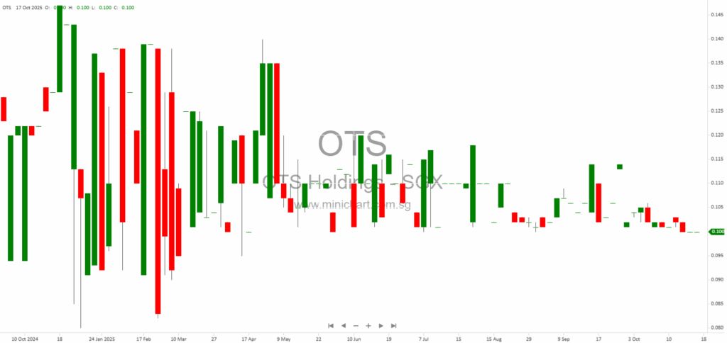 OTS Holdings Limited Addresses SIAS Queries on FY2025 Performance, Strategic Transformation, and Malaysia Halal Facility Expansion