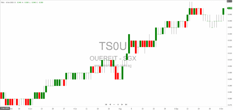 OUE REIT Achieves Four-Star GRESB Rating for Second Year, Upgrades ESG Performance and Secures Green Financing in 2025 12