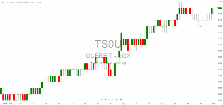 OUE REIT to Release Q3 2025 Business Updates After Trading Hours on 23 October 2025 1
