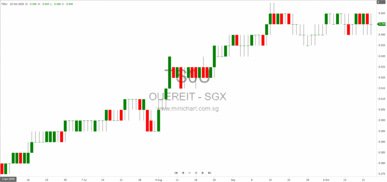 OUE REIT Achieves Resilient 3Q 2025 Performance with Higher Revenue, Lower Finance Costs, and Strong Singapore Office & Retail Results 12345