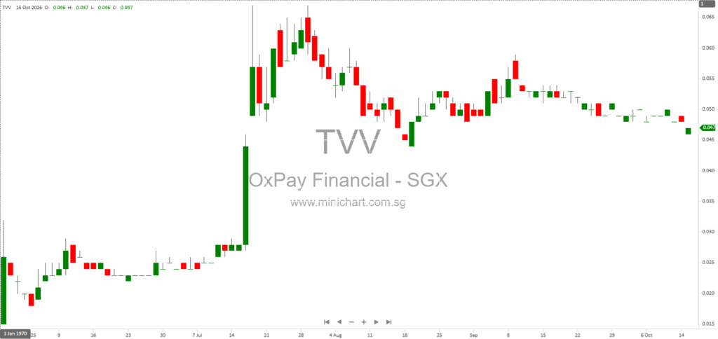 OxPay Financial Limited Fully Utilises S$1.84 Million Convertible Loan Facility for Working Capital, Loan Repayment, and Operating Expenses 1