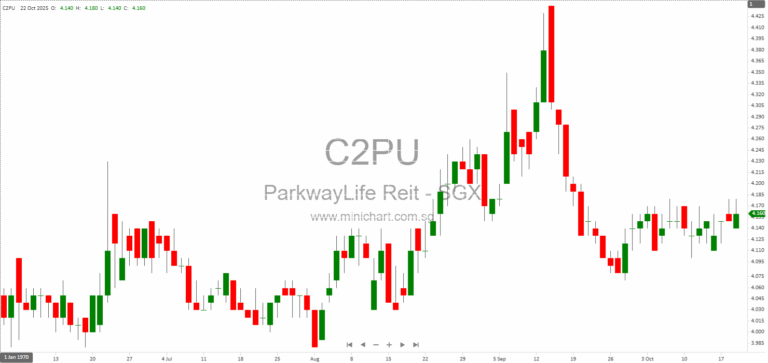 Parkway Life REIT to Release Q3 2025 Business Update on 5 November 2025 | Investor Announcement 1
