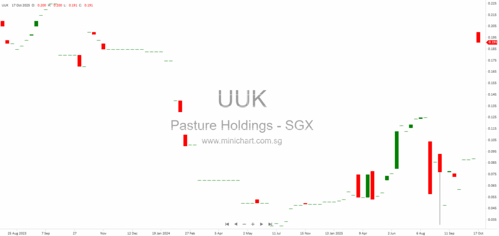 Corrigendum to Pasture Holdings Ltd. (SGX: UUK) Annual Report 2025 – Updates on Financials and Management Information 1