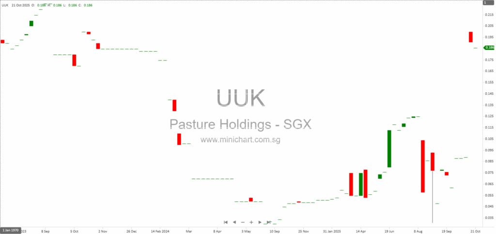 Pasture Holdings (SGX: UUK) AGM 2025 – Responses to SIAS on Revenue Decline, Japan Market, APB Acquisition, GPO Partnership, and Corporate Governance 1