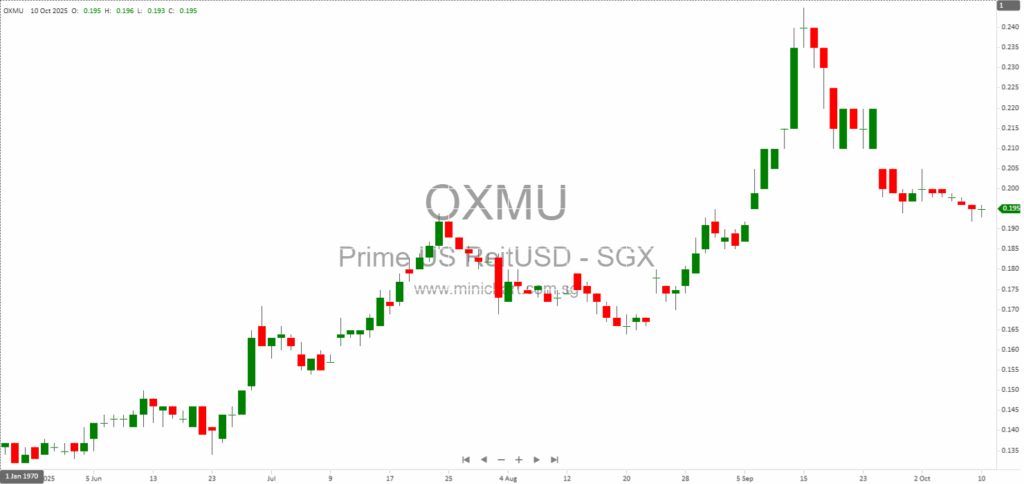 Prime US REIT Utilizes Private Placement Proceeds for Debt Repayment and Placement Expenses – Official Announcement and Investor Notice 12