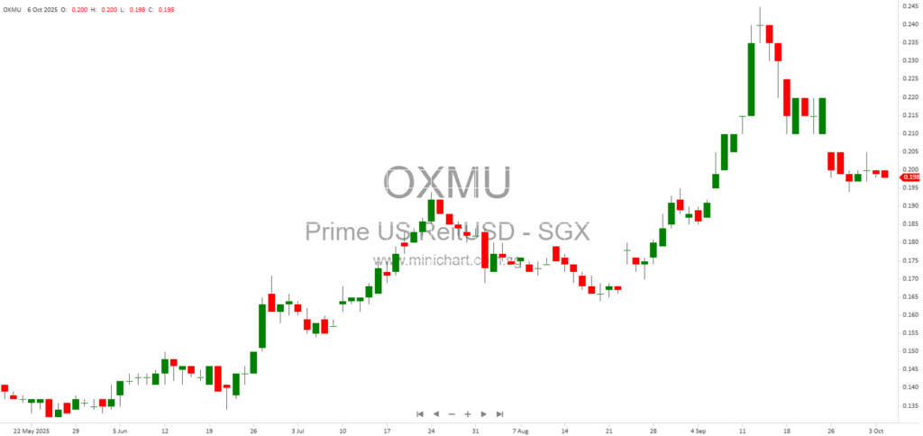 Prime US REIT Completes Private Placement of 129 Million New Units and Announces Advanced Distribution Policy 123