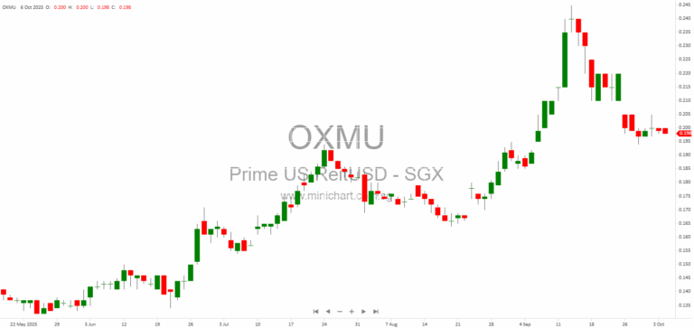 Prime US REIT Completes Private Placement of 129 Million New Units and Announces Advanced Distribution Policy 123