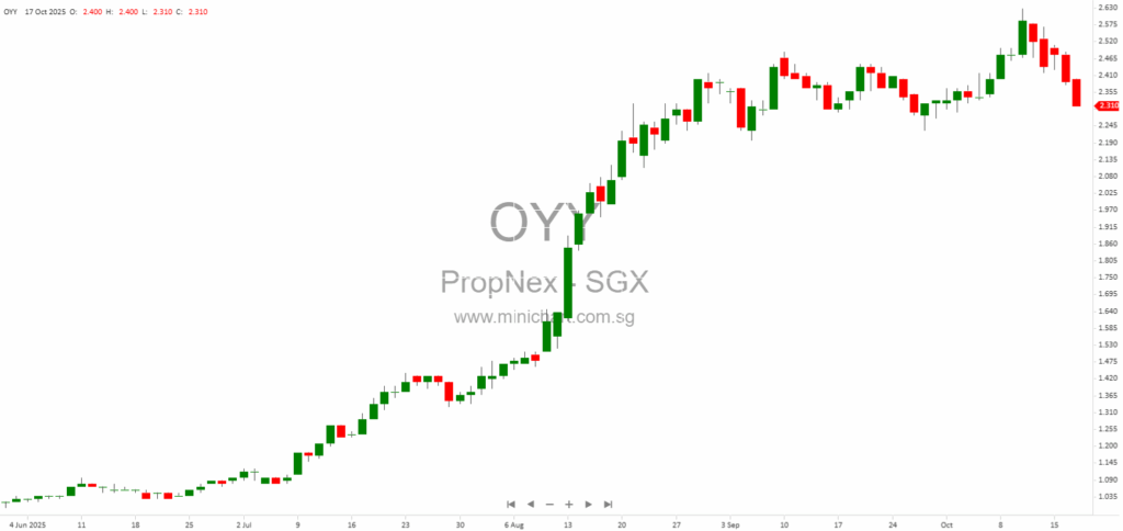 PropNex Limited Lawsuit Update: Claimants Withdraw Suit Against PropNex Realty Pte. Ltd. with No Financial Impact 1
