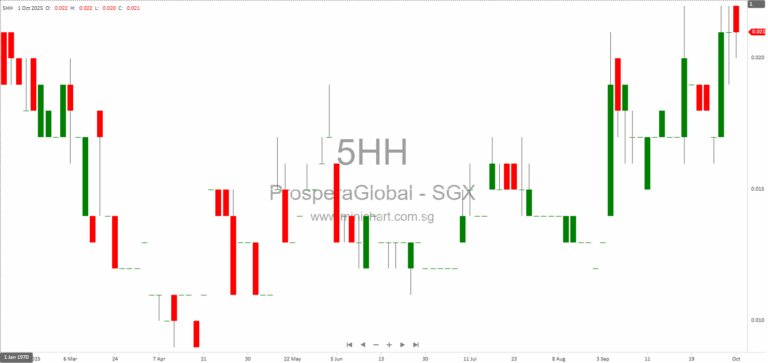 Prospera Global Limited Updates on Use of Proceeds from 2024 and 2025 Share Placements 1 2 3