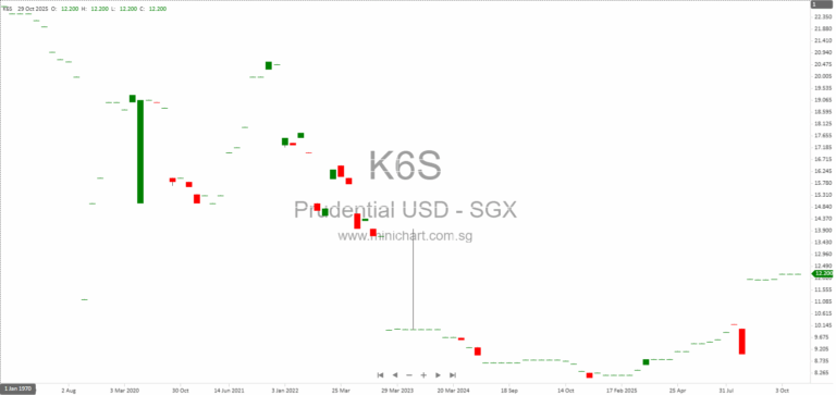 Prudential PLC Q3 2025 Results: Double-Digit Growth in New Business Profit and APE Sales Across Asia Markets