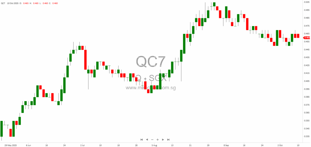 Q & M Dental Group Undertakes Full Subscription of Aoxin Q & M Dental Group Rights Issue – S$15.3 Million Commitment and Financial Impact Explained