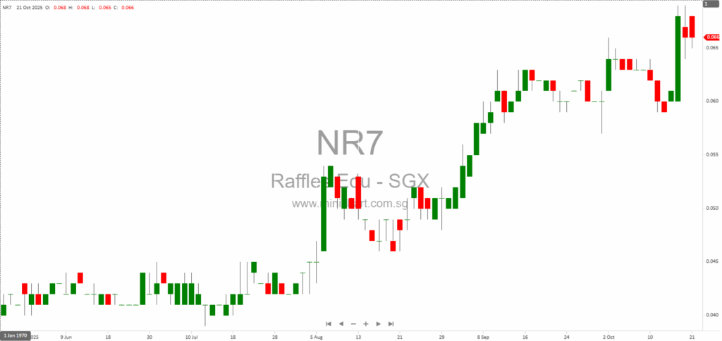 Raffles Education Limited Responds to SGX RegCo Queries on Director Re-Election, Board Diversity, and Remuneration Disclosure (FY2025)