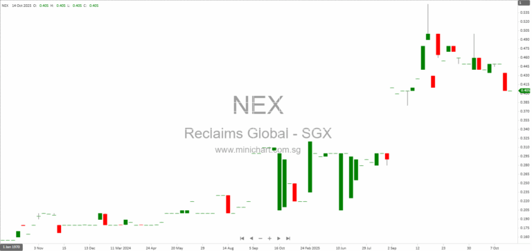 Reclaims Global Ltd. Announces Proposed Private Placement of S$6 Million in New Shares to Fund Expansion and Working Capital (2025)