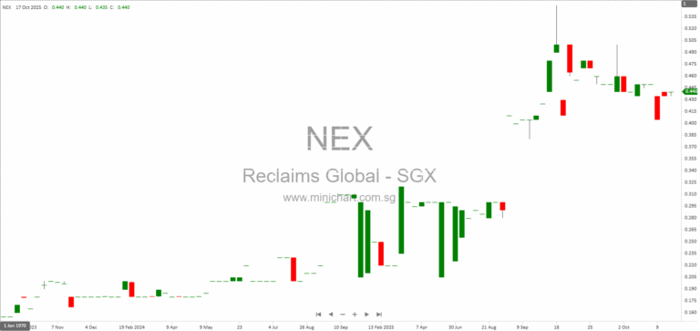 Reclaims Global Upsizes Share Placement to S$7.8 Million Amid Strong Investor Demand – Key Terms, Financial Effects, and Use of Proceeds Explained