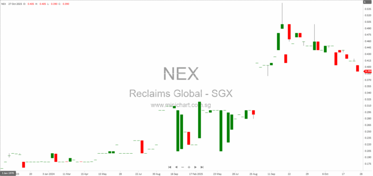 Reclaims Global Completes Upsized Placement of 20 Million Shares at S$0.39 Each on SGX Catalist 12