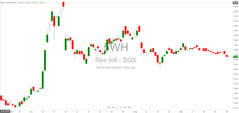 Rex International Increases Stake in Lime Petroleum Holding AS to 89.74% – Shareholder Update 2025 1