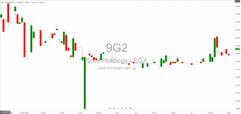 Singapore Institute of Advanced Medicine Holdings Ltd. Receives Auditor Disclaimer of Opinion for FY2025; No Dividend Declared