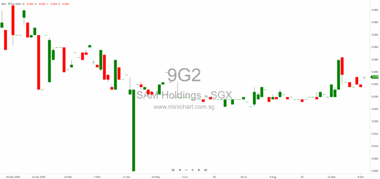 Singapore Institute of Advanced Medicine Holdings Ltd. Reports Material Variances in FY2025 Audited Financials – No Dividend Declared