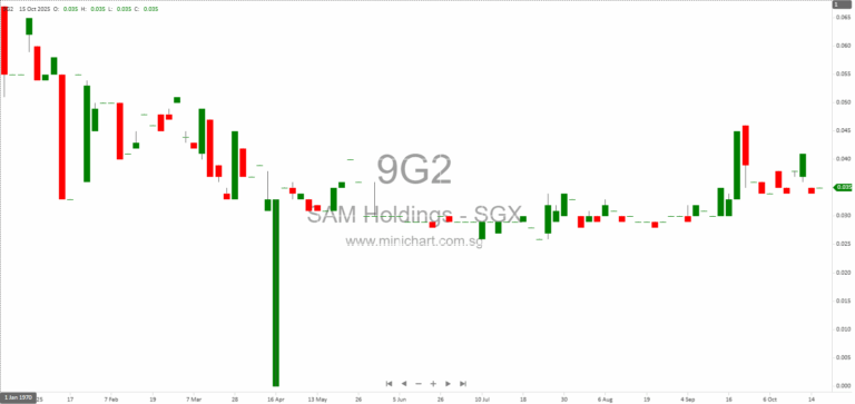 Singapore Institute of Advanced Medicine Completes Loan Conversion and Share Placement, Issues 169,474,000 New Shares at S$0.035 Each 1