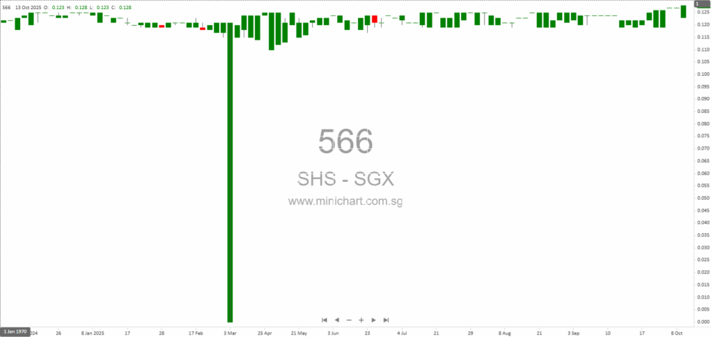 SHS Holdings Ltd. 1H 2025 Financial Results: 49% Revenue Growth, No Interim Dividend Declared