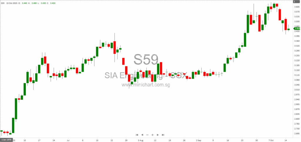 SIA Engineering Company Limited to Announce Half-Year FY2025/26 Financial Results on 4 November 2025 – Dividend Details Not Available 1