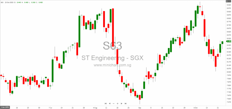 ST Engineering Secures $4.9 Billion in 3Q2025 Contracts Across Aerospace, Defence, Urban Solutions, and Satcom 12
