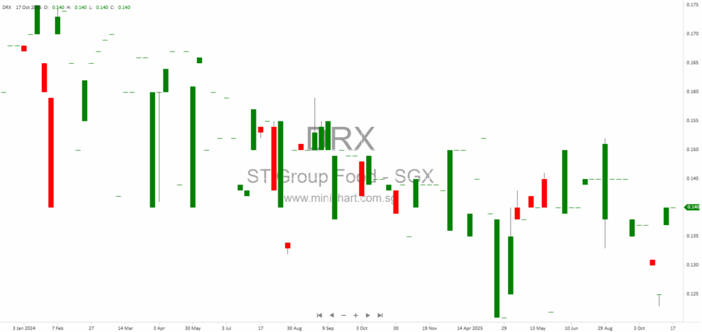ST Group Food Industries Provides October 2025 Monthly Update on UK Subsidiaries’ Liquidation Process 1