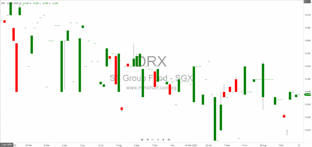 ST Group Food Industries Announces Creditors’ Voluntary Liquidation of Loss-Making Australian Subsidiary PPR Ryde 1