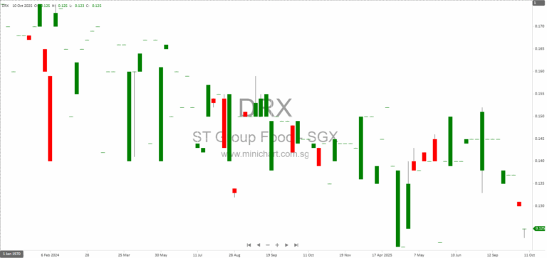 ST Group Food Industries Holdings FY2025 Audited vs Unaudited Financial Results: Key Variances Explained, Dividend Details Not Announced 1