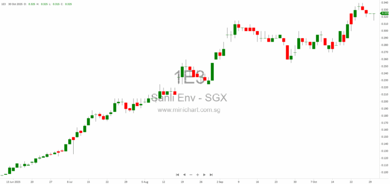 Sanli Environmental Limited Fully Utilises S$3.9 Million Placement Proceeds for Working Capital and EPC Projects Update 1