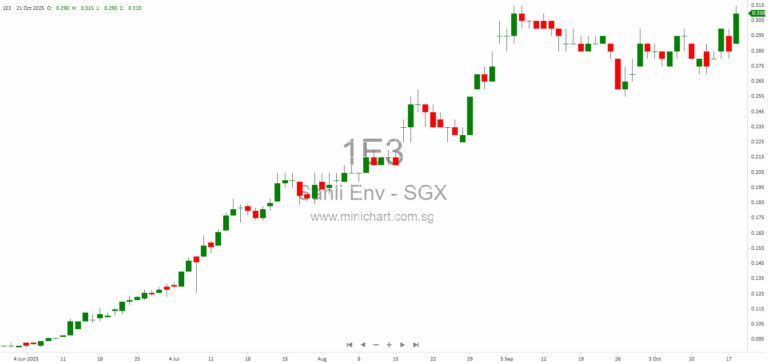 Sanli Environmental Secures Record S$281 Million LTA Contract for Cross Island Line, Boosting Order Book to S$614.9 Million 1