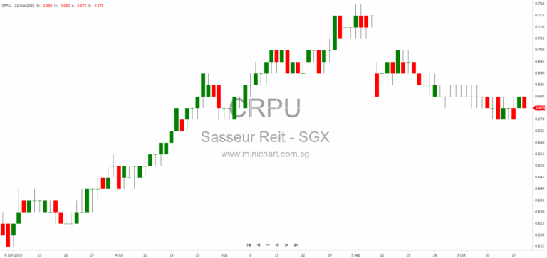 Sasseur REIT to Release Q3 2025 Business and Operational Updates on 13 November 2025 1